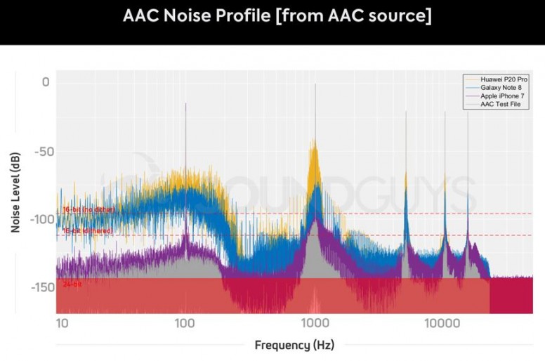 Как включить aac кодек на андроид 7