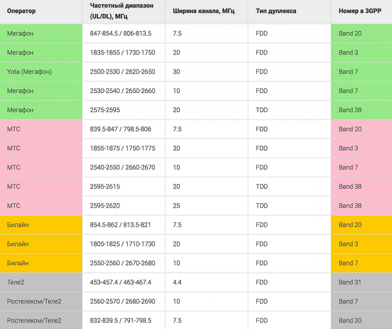 Какого оператора выбрать. Диапазон сотовой связи 4g LTE. Частоты сотовой связи 3g, 4g/LTE сотовых операторов. Диапазоны сотовой связи 4g LTE В России. Частоты сотовых операторов в России 4g.